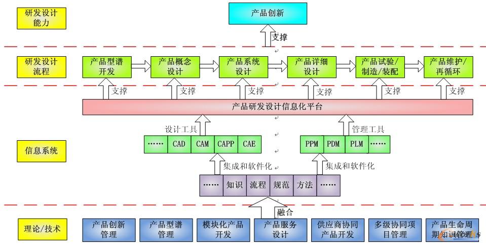 從信息化到智能化 PLM賦能產(chǎn)品研發(fā)設計創(chuàng)新體系的重構——2010產(chǎn)品創(chuàng)新數(shù)字化峰會征文思考